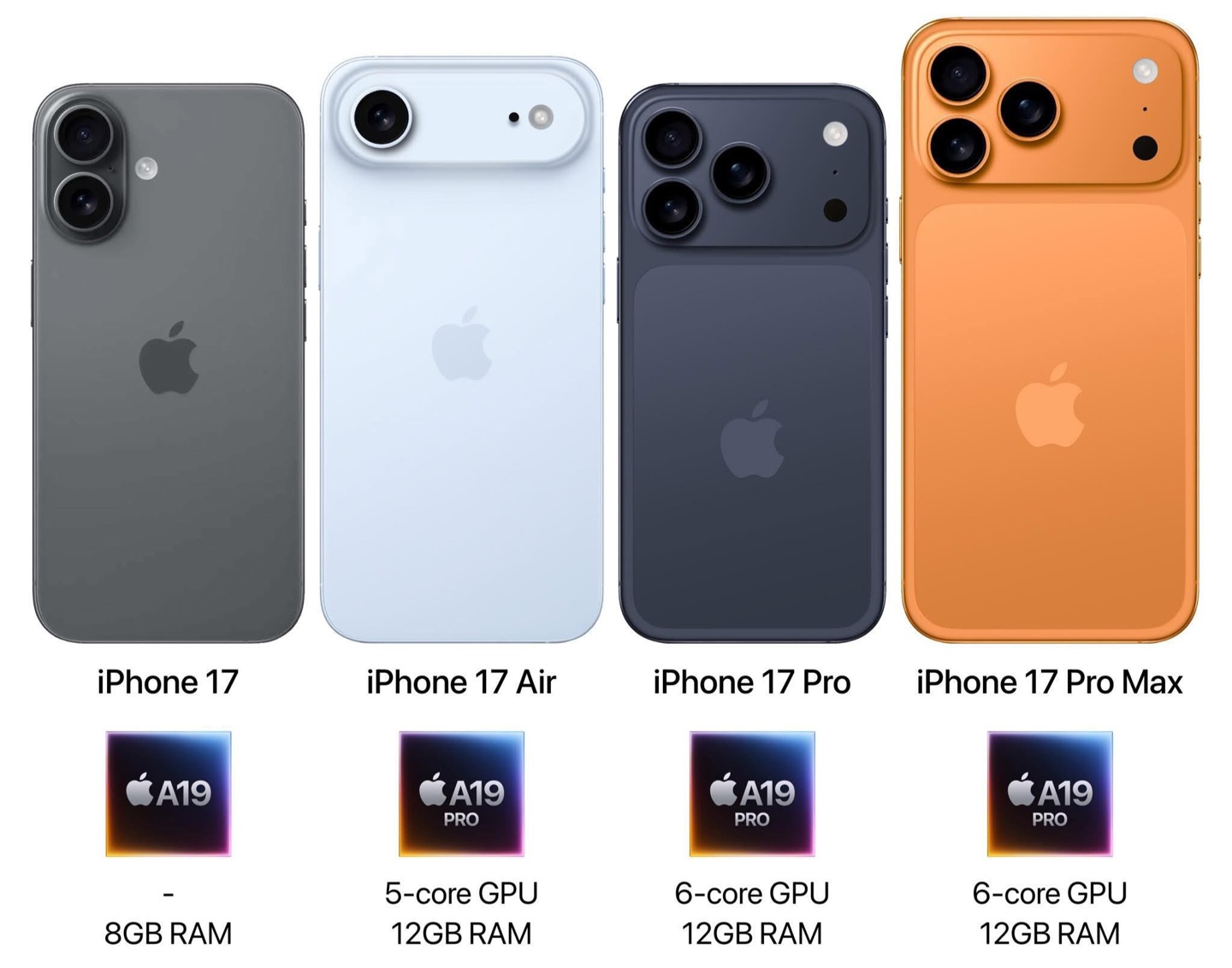 苹果 iPhone 17 系列内存配置曝光：Pro 版升级 12GB，基础款维持 8GB