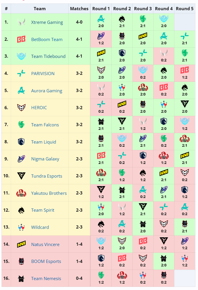 《DOTA2》TI14 第三日赛况：XG、Tidebound 携手晋级八强，YB 两连败出局