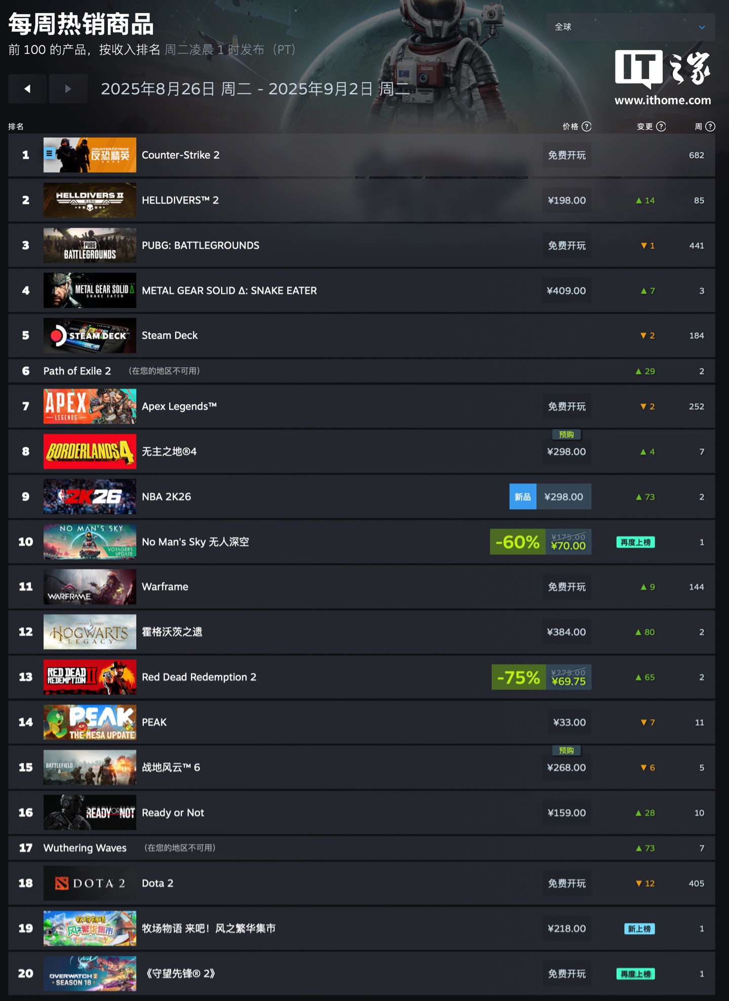 Steam 新一周游戏销量榜：《绝地潜兵 2》打败《合金装备 3：重制版》登顶全球榜