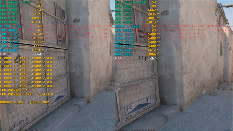 千元神U!酷睿Ultra 5 230F秒杀锐龙5 9600X:能效领先超40% 游戏性能还更强