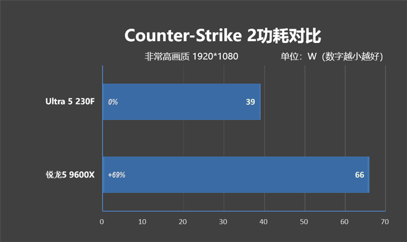 千元神U!酷睿Ultra 5 230F秒杀锐龙5 9600X:能效领先超40% 游戏性能还更强