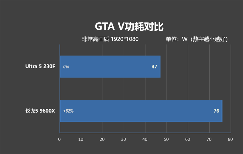 千元神U!酷睿Ultra 5 230F秒杀锐龙5 9600X:能效领先超40% 游戏性能还更强