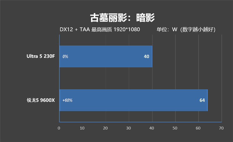 千元神U!酷睿Ultra 5 230F秒杀锐龙5 9600X:能效领先超40% 游戏性能还更强