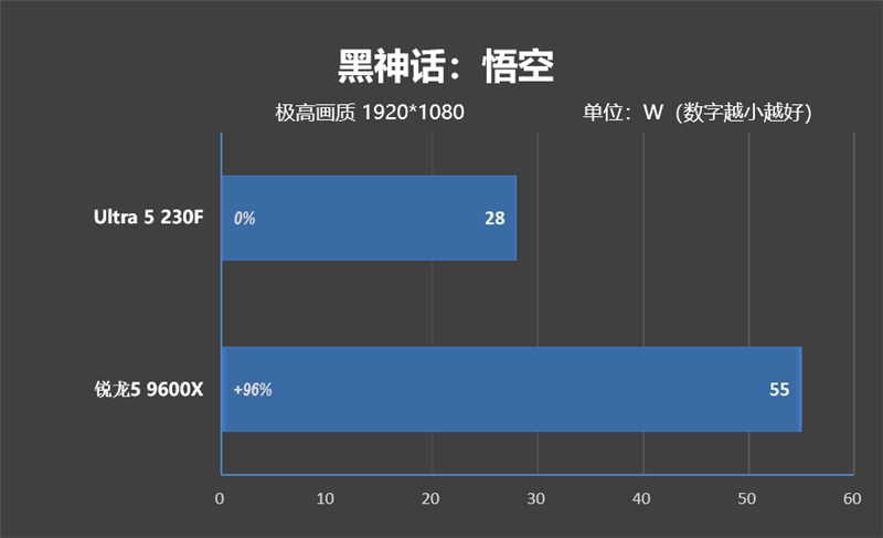 千元神U!酷睿Ultra 5 230F秒杀锐龙5 9600X:能效领先超40% 游戏性能还更强