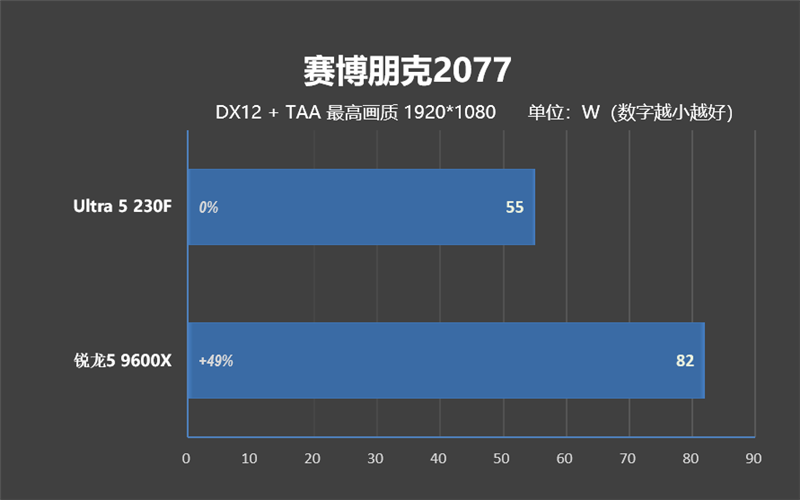 千元神U!酷睿Ultra 5 230F秒杀锐龙5 9600X:能效领先超40% 游戏性能还更强