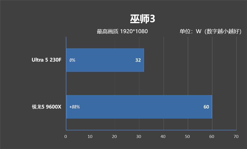 千元神U!酷睿Ultra 5 230F秒杀锐龙5 9600X:能效领先超40% 游戏性能还更强