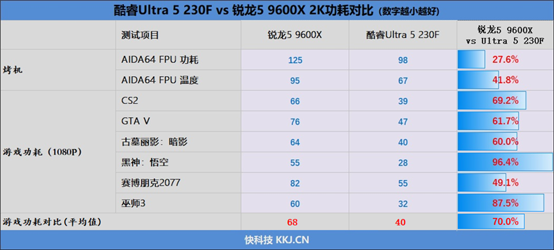 千元神U!酷睿Ultra 5 230F秒杀锐龙5 9600X:能效领先超40% 游戏性能还更强