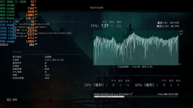 千元神U!酷睿Ultra 5 230F秒杀锐龙5 9600X:能效领先超40% 游戏性能还更强