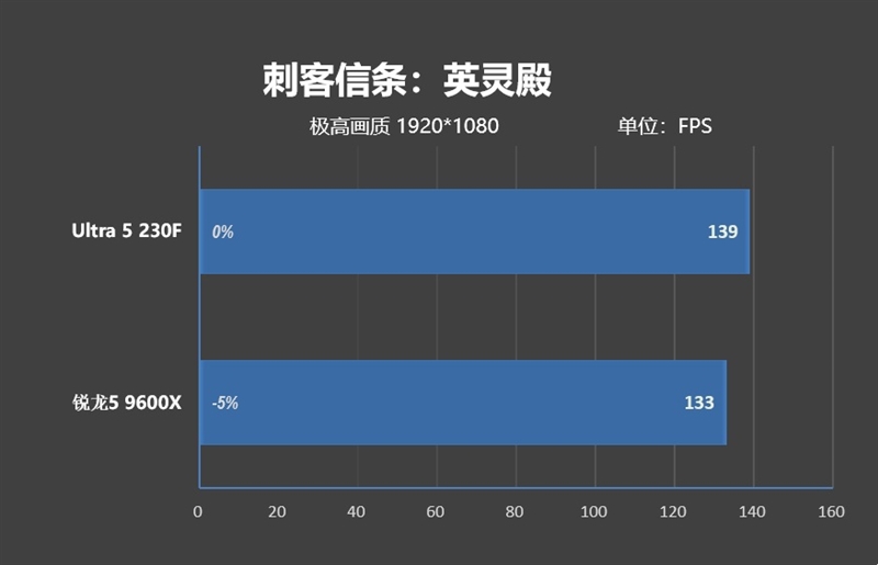 千元神U!酷睿Ultra 5 230F秒杀锐龙5 9600X:能效领先超40% 游戏性能还更强