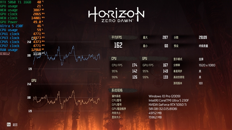 千元神U!酷睿Ultra 5 230F秒杀锐龙5 9600X:能效领先超40% 游戏性能还更强