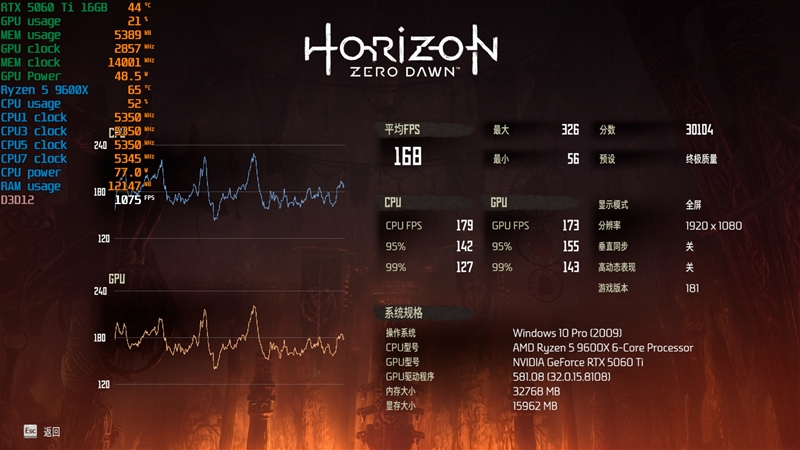 千元神U!酷睿Ultra 5 230F秒杀锐龙5 9600X:能效领先超40% 游戏性能还更强