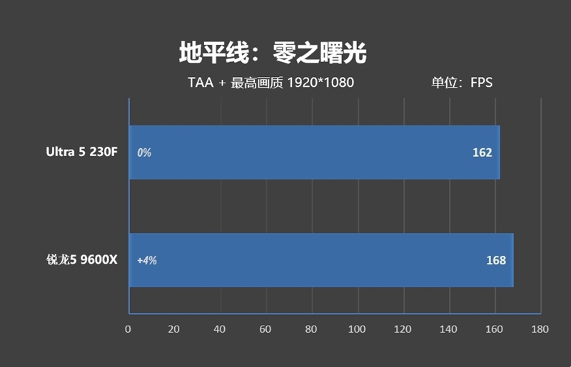 千元神U!酷睿Ultra 5 230F秒杀锐龙5 9600X:能效领先超40% 游戏性能还更强