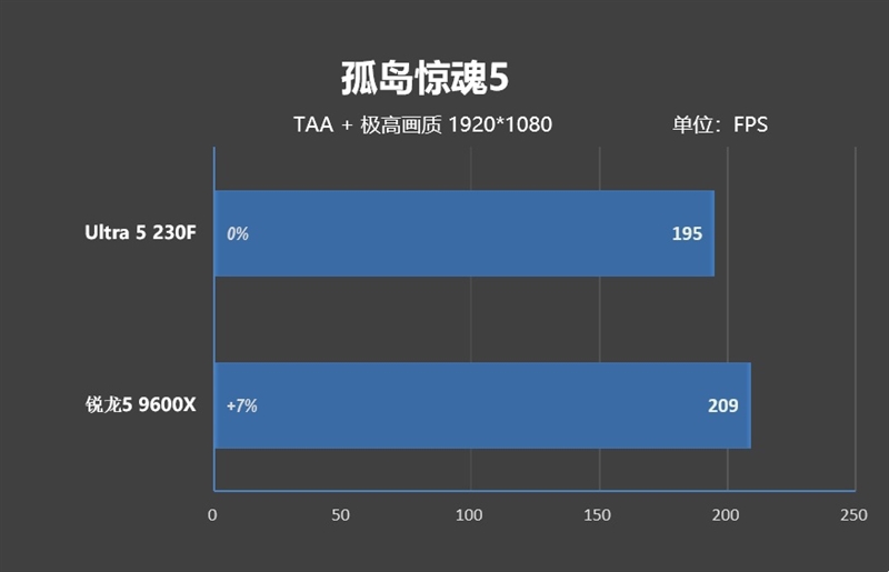 千元神U!酷睿Ultra 5 230F秒杀锐龙5 9600X:能效领先超40% 游戏性能还更强