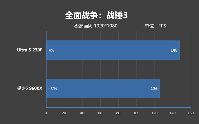 千元神U!酷睿Ultra 5 230F秒杀锐龙5 9600X:能效领先超40% 游戏性能还更强