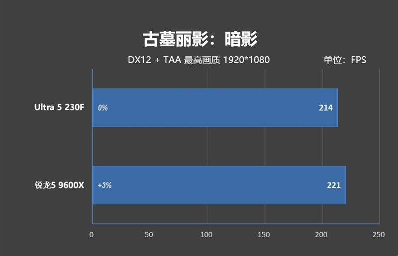 千元神U!酷睿Ultra 5 230F秒杀锐龙5 9600X:能效领先超40% 游戏性能还更强