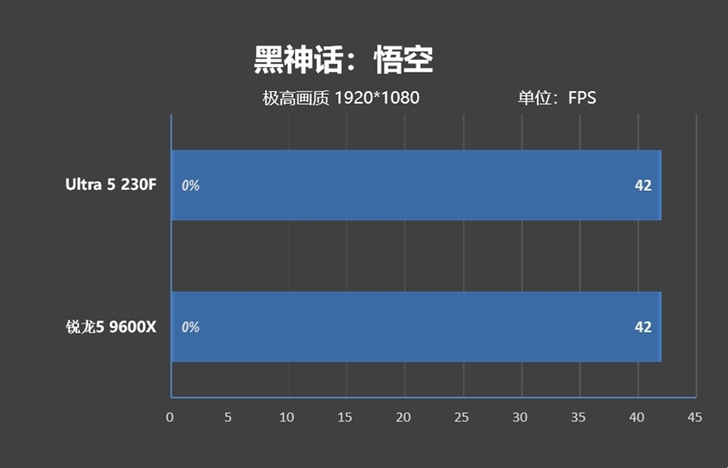 千元神U!酷睿Ultra 5 230F秒杀锐龙5 9600X:能效领先超40% 游戏性能还更强
