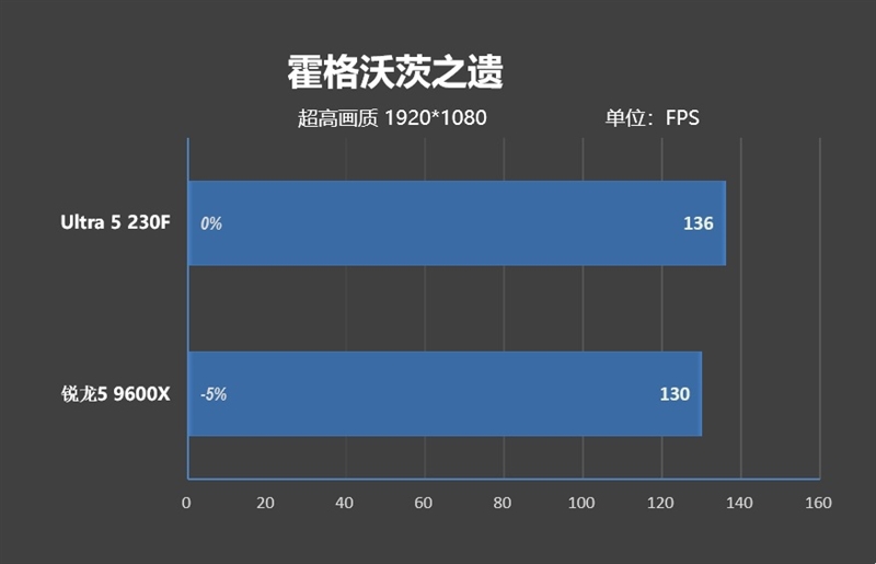 千元神U!酷睿Ultra 5 230F秒杀锐龙5 9600X:能效领先超40% 游戏性能还更强