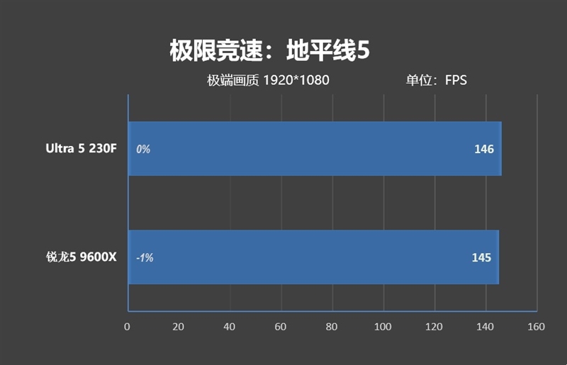 千元神U!酷睿Ultra 5 230F秒杀锐龙5 9600X:能效领先超40% 游戏性能还更强