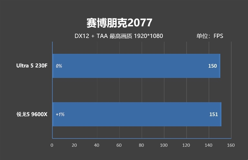 千元神U!酷睿Ultra 5 230F秒杀锐龙5 9600X:能效领先超40% 游戏性能还更强