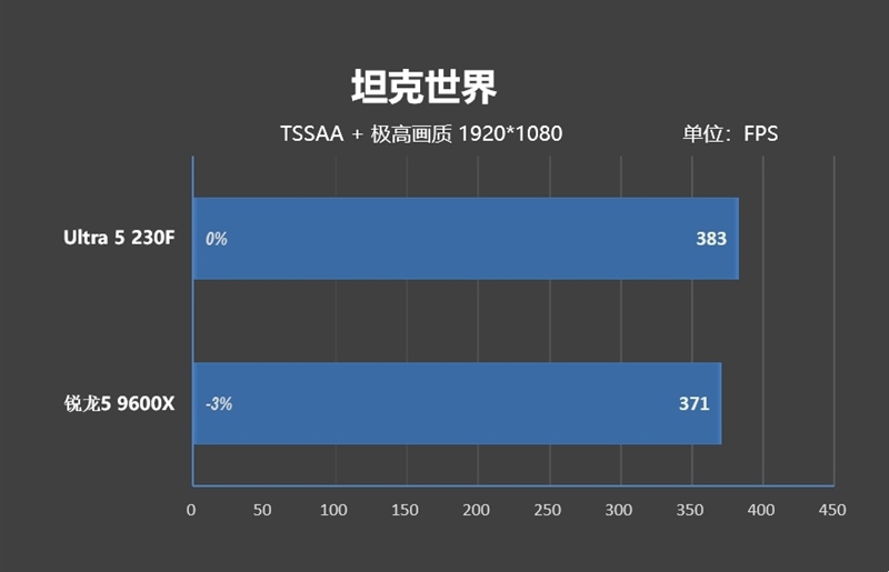 千元神U!酷睿Ultra 5 230F秒杀锐龙5 9600X:能效领先超40% 游戏性能还更强