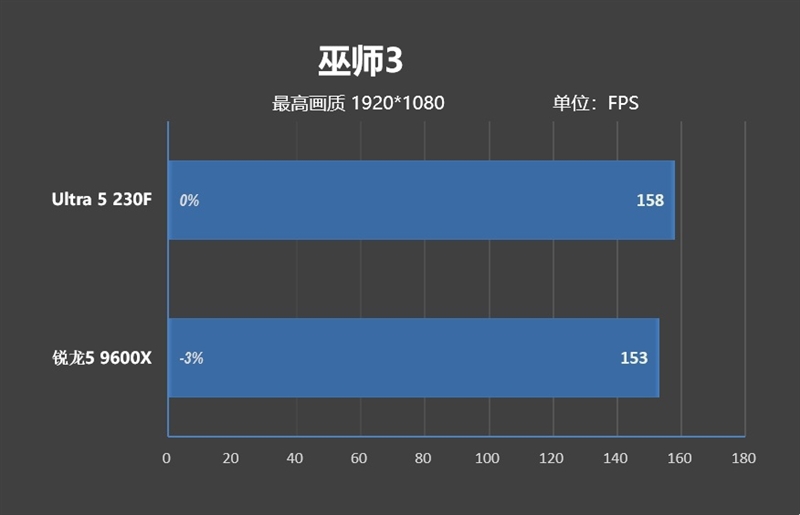 千元神U!酷睿Ultra 5 230F秒杀锐龙5 9600X:能效领先超40% 游戏性能还更强