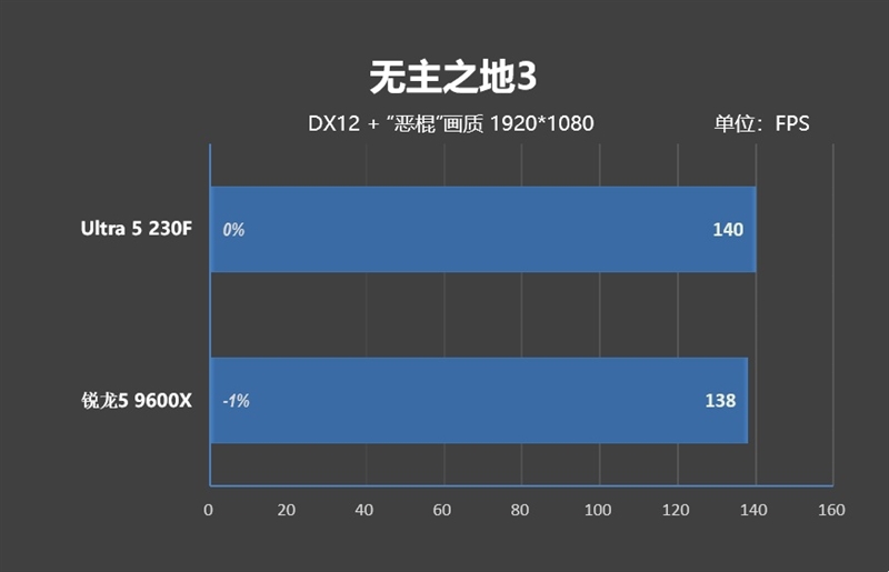 千元神U!酷睿Ultra 5 230F秒杀锐龙5 9600X:能效领先超40% 游戏性能还更强