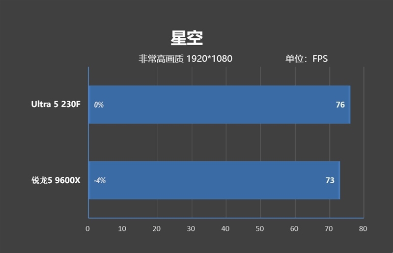 千元神U!酷睿Ultra 5 230F秒杀锐龙5 9600X:能效领先超40% 游戏性能还更强