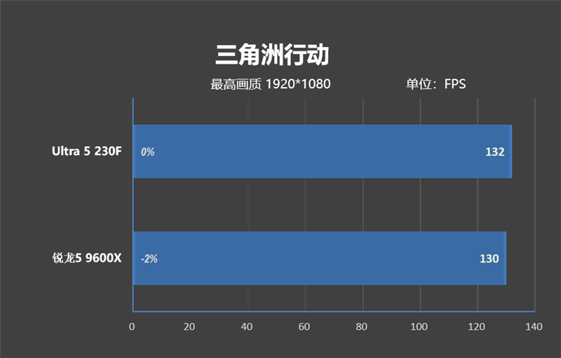 千元神U!酷睿Ultra 5 230F秒杀锐龙5 9600X:能效领先超40% 游戏性能还更强
