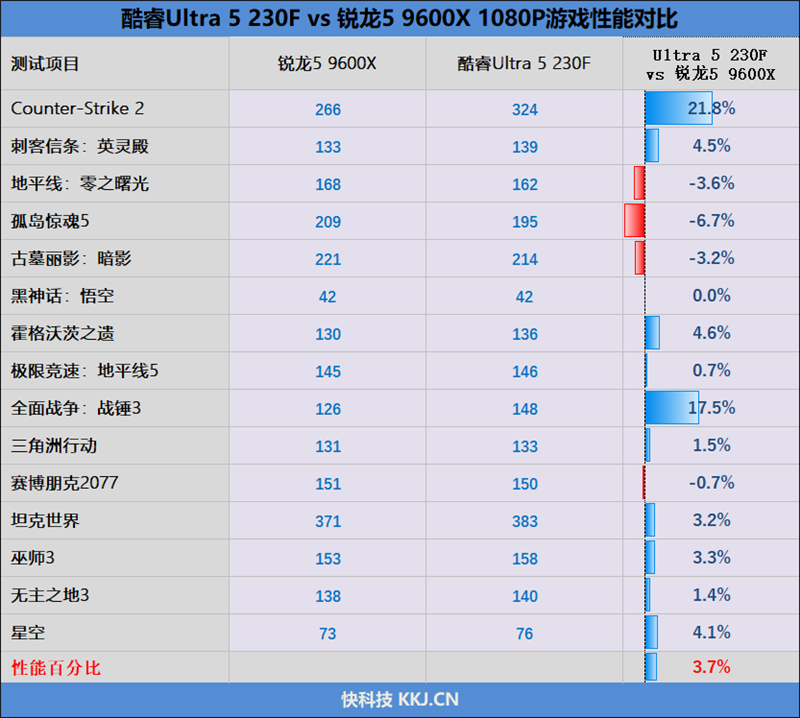 千元神U!酷睿Ultra 5 230F秒杀锐龙5 9600X:能效领先超40% 游戏性能还更强