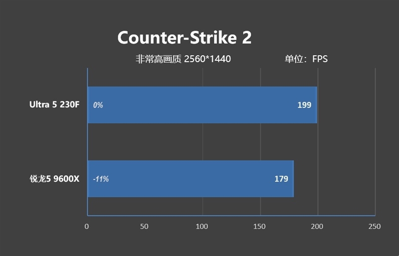 千元神U!酷睿Ultra 5 230F秒杀锐龙5 9600X:能效领先超40% 游戏性能还更强
