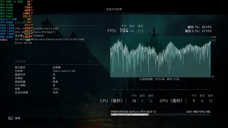千元神U!酷睿Ultra 5 230F秒杀锐龙5 9600X:能效领先超40% 游戏性能还更强