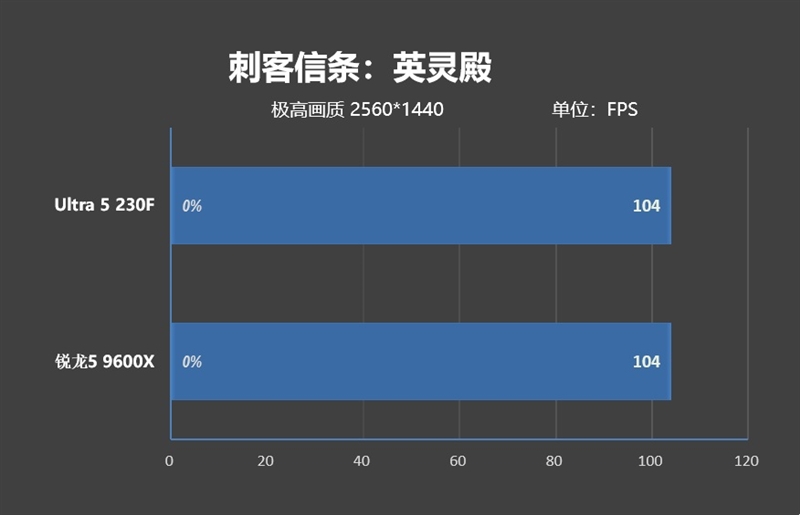 千元神U!酷睿Ultra 5 230F秒杀锐龙5 9600X:能效领先超40% 游戏性能还更强