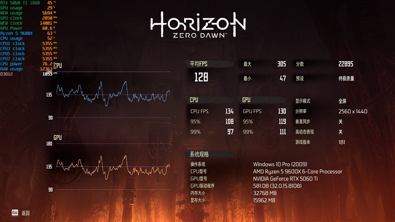 千元神U!酷睿Ultra 5 230F秒杀锐龙5 9600X:能效领先超40% 游戏性能还更强