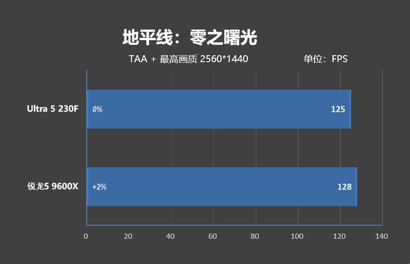 千元神U!酷睿Ultra 5 230F秒杀锐龙5 9600X:能效领先超40% 游戏性能还更强