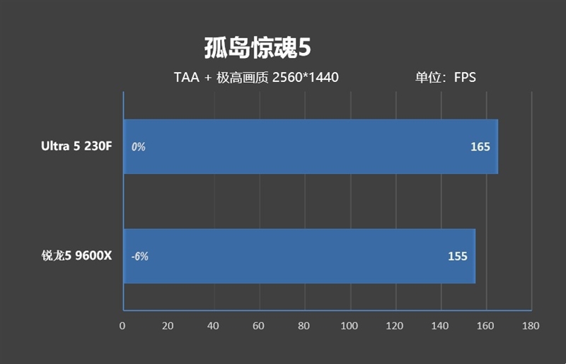 千元神U!酷睿Ultra 5 230F秒杀锐龙5 9600X:能效领先超40% 游戏性能还更强