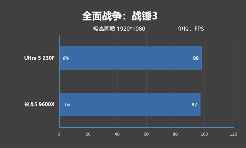 千元神U!酷睿Ultra 5 230F秒杀锐龙5 9600X:能效领先超40% 游戏性能还更强