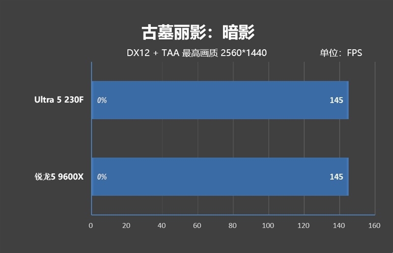 千元神U!酷睿Ultra 5 230F秒杀锐龙5 9600X:能效领先超40% 游戏性能还更强