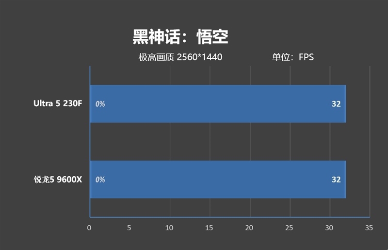 千元神U!酷睿Ultra 5 230F秒杀锐龙5 9600X:能效领先超40% 游戏性能还更强