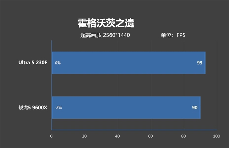 千元神U!酷睿Ultra 5 230F秒杀锐龙5 9600X:能效领先超40% 游戏性能还更强