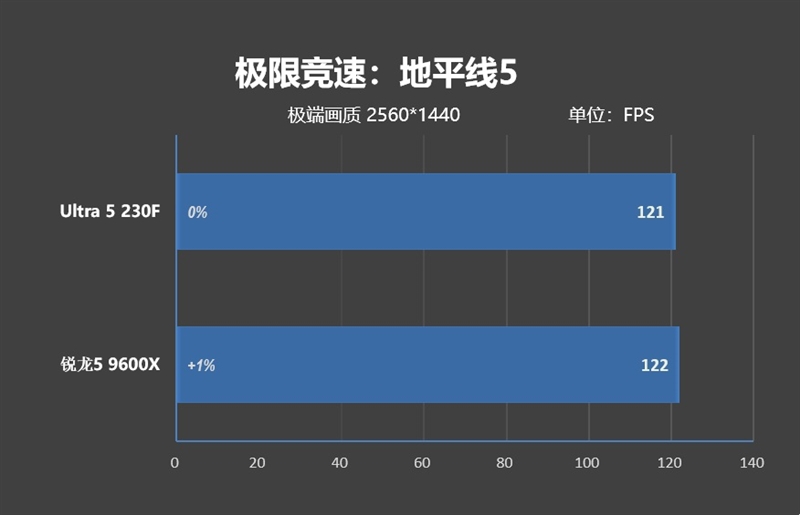 千元神U!酷睿Ultra 5 230F秒杀锐龙5 9600X:能效领先超40% 游戏性能还更强