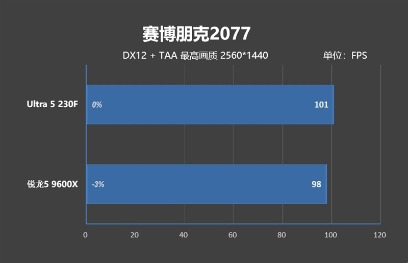 千元神U!酷睿Ultra 5 230F秒杀锐龙5 9600X:能效领先超40% 游戏性能还更强
