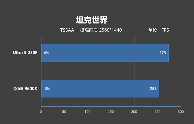 千元神U!酷睿Ultra 5 230F秒杀锐龙5 9600X:能效领先超40% 游戏性能还更强