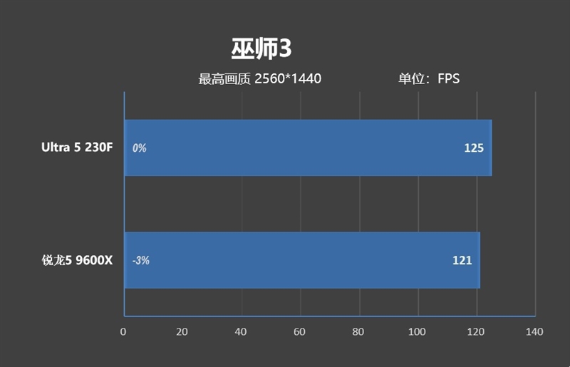 千元神U!酷睿Ultra 5 230F秒杀锐龙5 9600X:能效领先超40% 游戏性能还更强