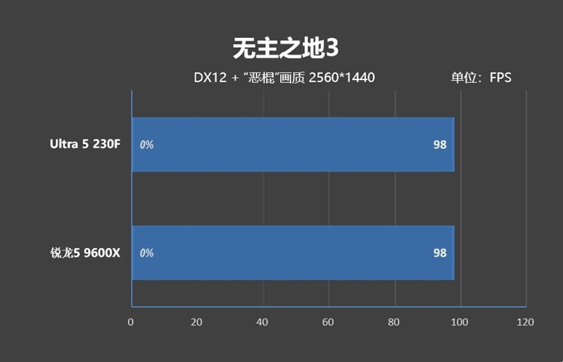 千元神U!酷睿Ultra 5 230F秒杀锐龙5 9600X:能效领先超40% 游戏性能还更强