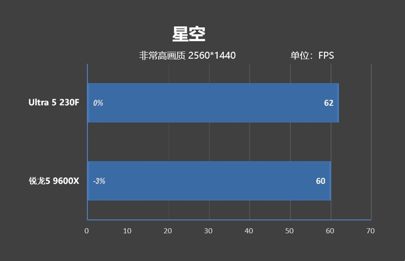 千元神U!酷睿Ultra 5 230F秒杀锐龙5 9600X:能效领先超40% 游戏性能还更强