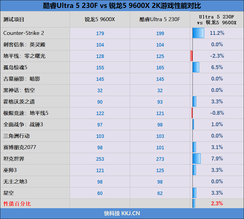 千元神U!酷睿Ultra 5 230F秒杀锐龙5 9600X:能效领先超40% 游戏性能还更强