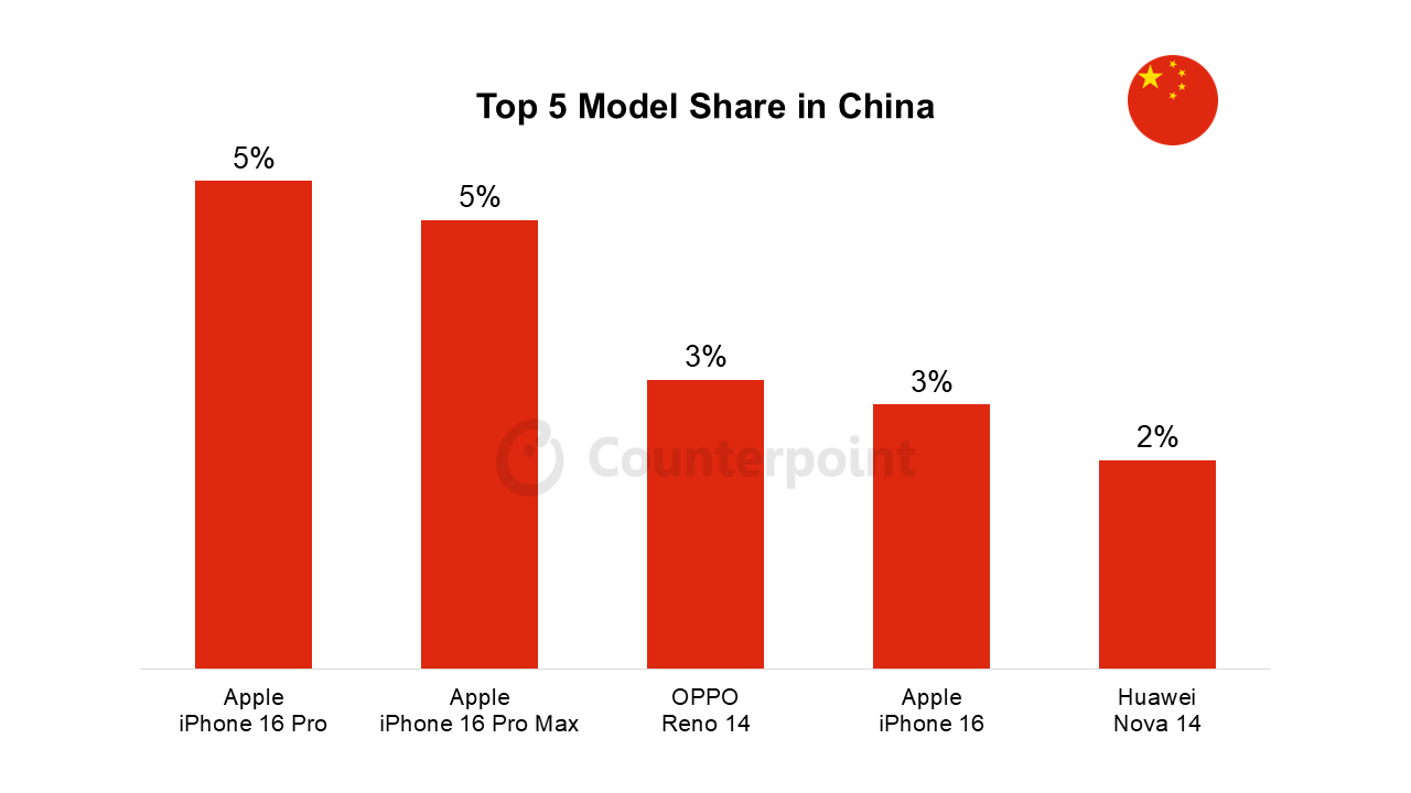 CounterPoint 报告 6 月中国最畅销手机榜单：iPhone 16 Pro / Max 居首