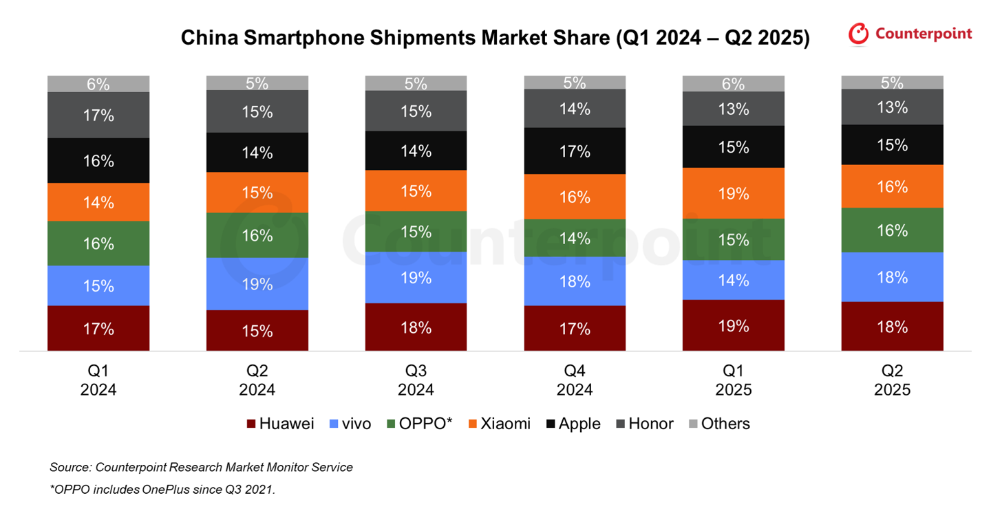CounterPoint 报告 2025Q2 中国手机出货量：华为、vivo 均占 18%、OPPO、小米均占 16%
