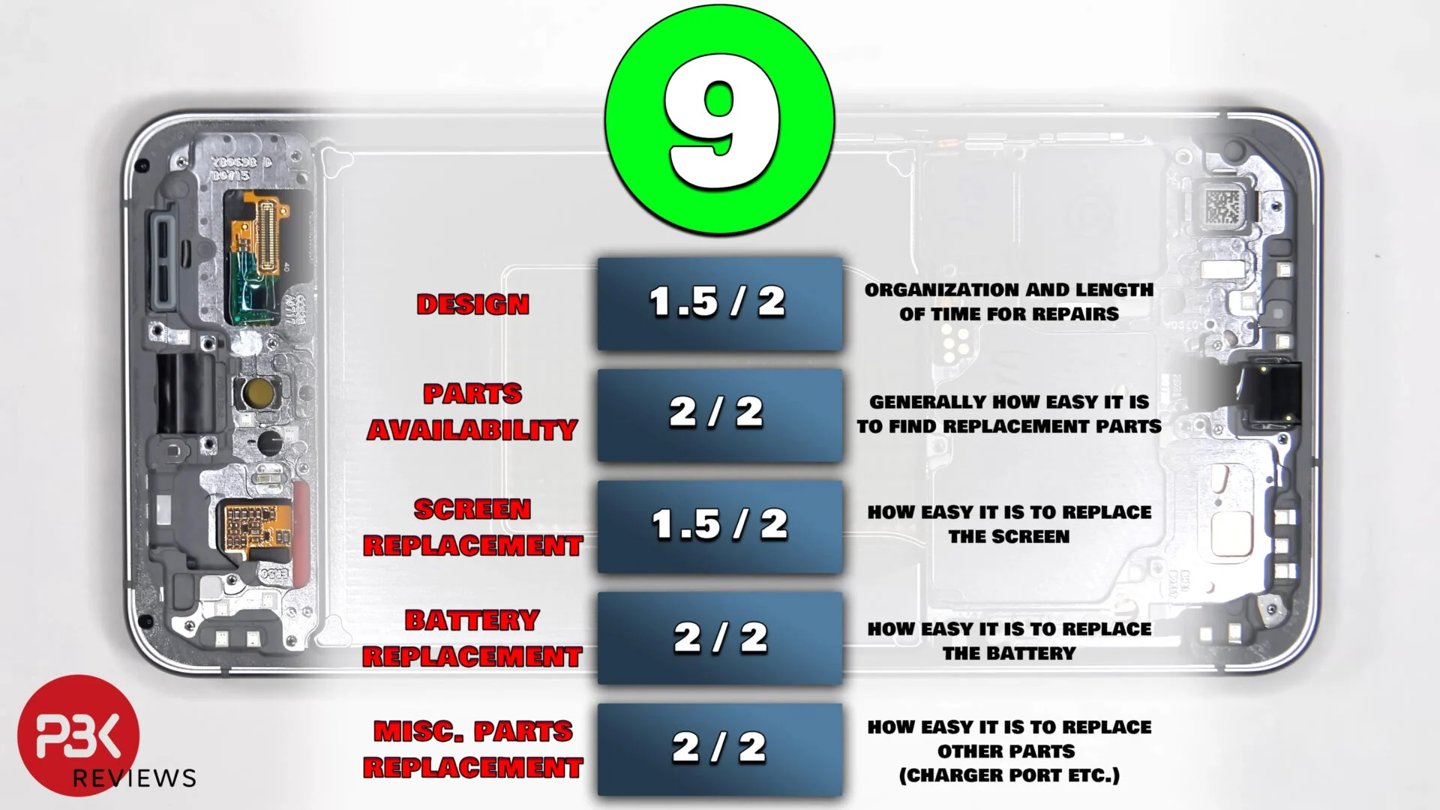 9/10 分：三星 Galaxy S25 FE 手机维修便利度报告