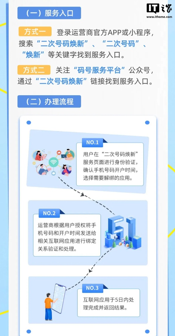 一键解绑 240 款互联网应用，中国信息通信研究院推出“二次号码焕新”服务